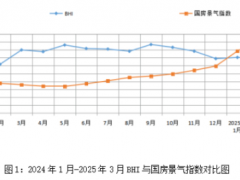 3月BHI環比快速上漲 全國建材家居市場迎來“小陽春”行情